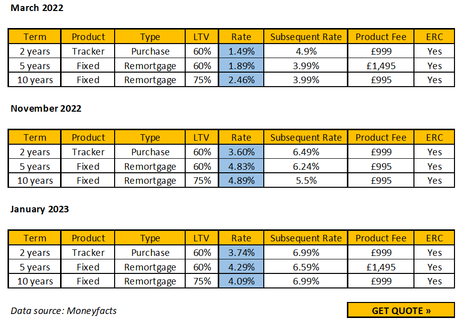 Should You Get a Tracker or Fixed Rate Mortgage in 2022?